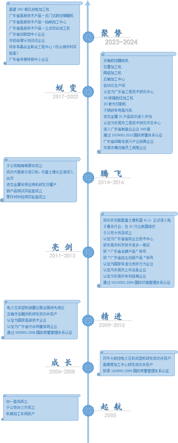 发展历程(图1)